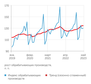 Росстат, ЦМАКП Обрабатывающие производства - на новом пике