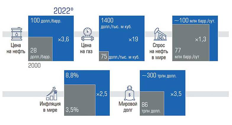 *Цены нефти Brent и газа в Европе на узлах учета TTF и NBP, средние значения с начала 2022 г.; по спросу на нефть, инфляции и долгу указаны ожидаемые значения по итогам 2022 г. Источники:Bloomberg, МЭА, ОПЕК, МВФ, IIF, BP Энергокризис