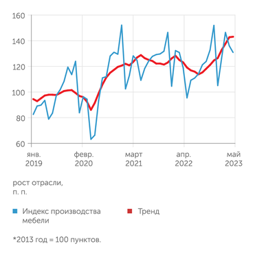 Росстат, ЦМАКП Сильный рост - в производстве мебели...