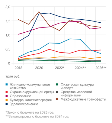 Минфин, документы из законопроектов и законов о бюджете, расчеты "Эксперта" Остальные направления расходов бюджета в реальном выражении