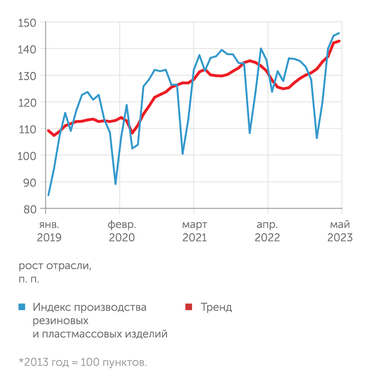 Росстат, ЦМАКП ..производство резиновых и пластмассовых изделий