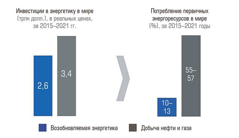  Нефть и газ остаются основным источником энергии в мире