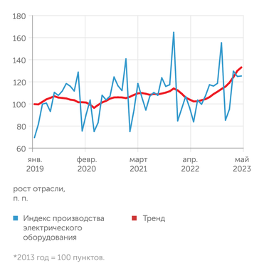 Росстат, ЦМАКП ... электрического оборудования