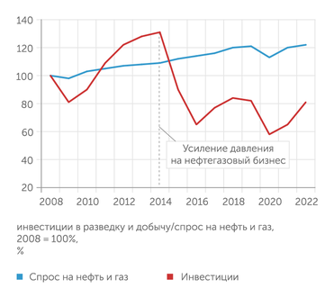 IHS Markit, BP Инвестиции в добычу нефти и газа все меньше соответствуют спросу