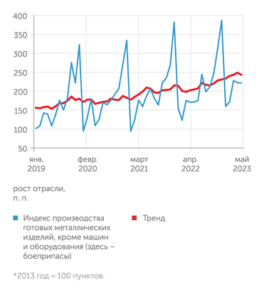 Росстат, ЦМАКП Ожидаемый рост в производстве готовых металлических изделий - тут свою роль сыграл ОПК.