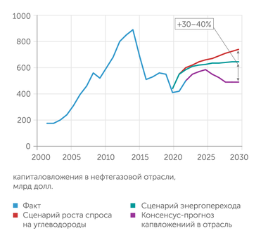 Bernstein Недоинвестирование в отрасли может усугубиться к 2030 году