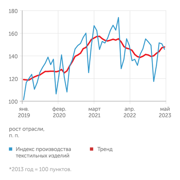 Росстат, ЦМАКП Начали восстанавливаться производство текстильных изделий,...