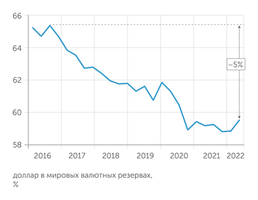 МВФ Дедолларизация