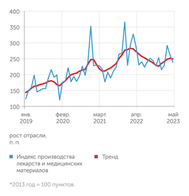 Росстат, ЦМАКП ... лекарств