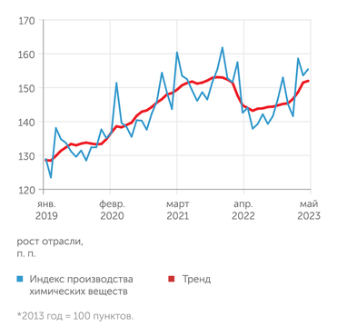Росстат, ЦМАКП ... и химия