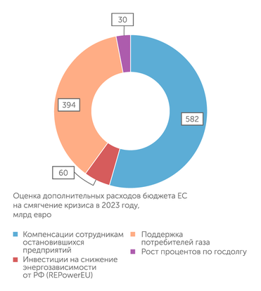 Eurostat, Яков и партнёры Цена смягчения энергокризиса для бюджета ЕС превысит триллион евро