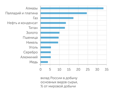 BP, МВФ, Геологическая служба США Вкладом России в мировое производство невозможно пренебречь