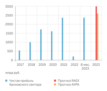 Банк России, Эксперт РА, АКРА Прибыль банковского сектора идет на новый рекорд