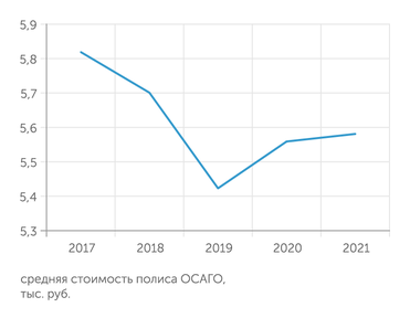 Банк России Средняя стоимость полиса ОСАГО несколько лет снижалась, возможно, в результате расширения тарифного коридора