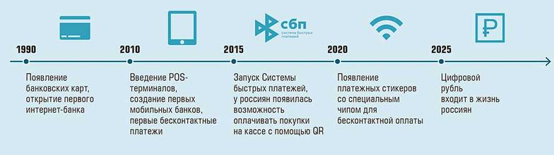  Как менялись платежные технологии за последние 30 лет