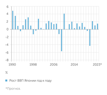macrotrends.net Японский ВВП: рост все еще небольшой