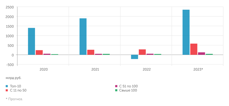RAEX Крупнейшие банки снова лидеры по прибыли