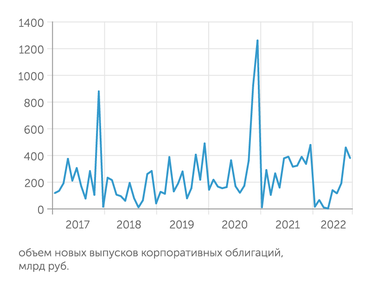 Cbonds Долговой рынок наверстывает упущенное за весну