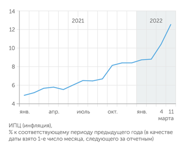 Банк России, fedstat.ru Инфляция в марте резко взлетела