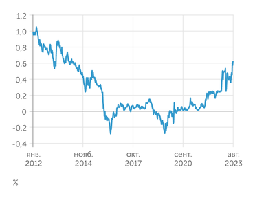 Investing.com Доходность 10-летних гособлигаций Японии  резко пошла вверх