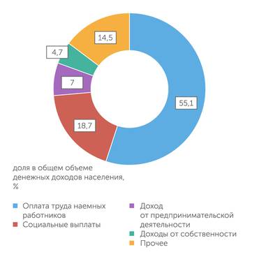 Росстат Структура денежных доходов населения по итогам 2013 года...