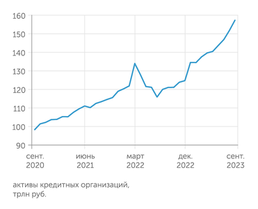 Банк России Активы российских банков превзошли досанкционный уровень