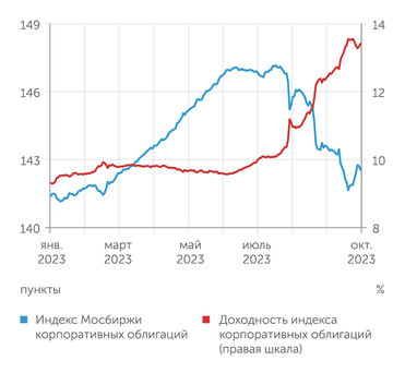 Мосбиржа Корпоративные облигации теряют в цене с середины лета