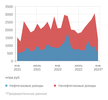 Минфин Доходы бюджета: январское падение похоже на ситуацию двухлетней давности