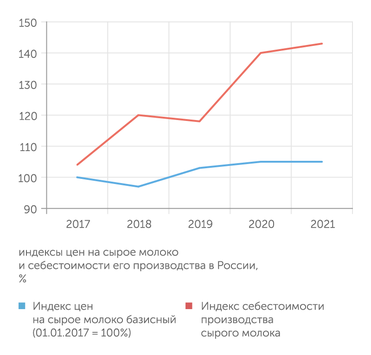 Milknews Доходность в производстве и переработке молока снижается