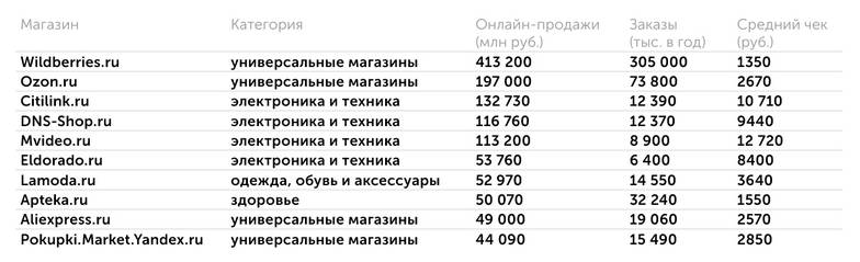 Data Insight 10 крупнейших интернет-магазинов в России по итогам 2020 года