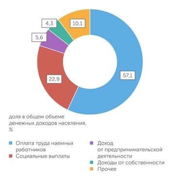 Росстат ... и сейчас (3 квартал 2020): социальные выплаты все важнее