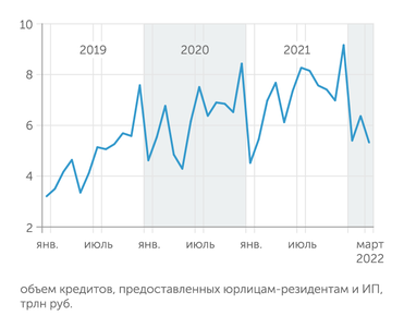 Банк России Бизнес занимает столько же, сколько тратит на погашение