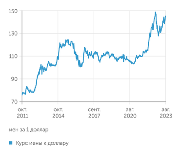 ФИНАМ Иена продолжает стремительно дешеветь по отношению к доллару