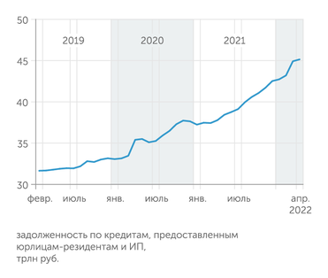 Банк России В марте рост общего объема задолженности бизнеса перед банками практически остановился