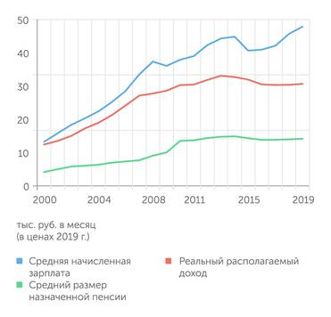 Расчеты "Эксперта" по данным Росстата 2010-е годы для населения оказались потерянным десятилетием
