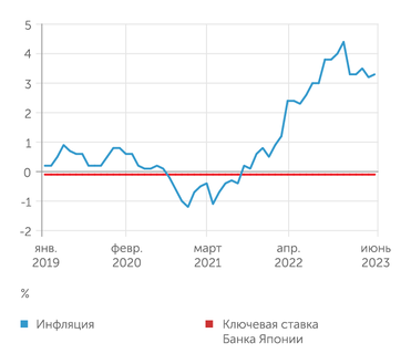 rateinflation.com и Statista Инфляция в Японии находится на самом высоком за последние годы уровне