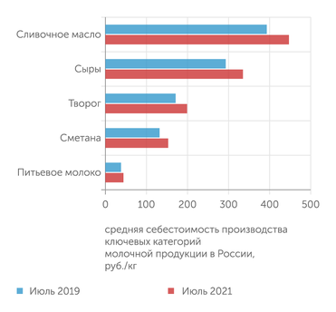 Milknews За последние два года себестоимость производства молочной продукции выросла на 14-16%