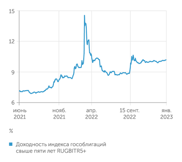 Мосбиржа Доходность "длинных" ОФЗ закрепилась у отметки 10%