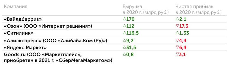 СПАРК Универсальные маркетплейсы в России пока не могут похвастаться прибылью