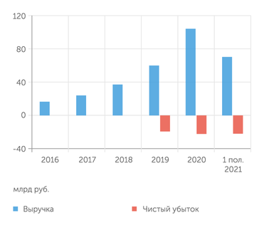 Ozon Бизнес Ozon прирастает на 40% ежегодно
