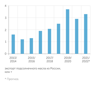 ИКАР, Совэкон Экспорт подсолнечного масла вряд ли снизится