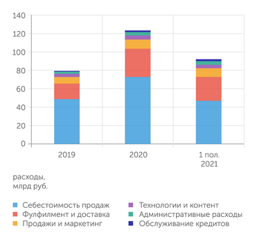 Ozon Но еще быстрее растут расходы