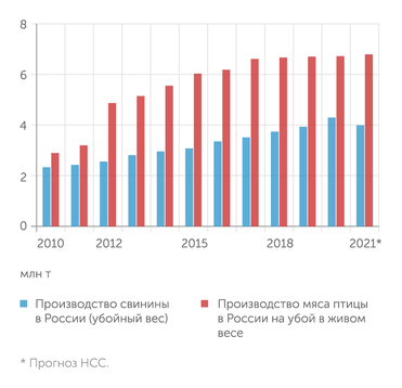 Росстат, НСС Темпы роста производства свинины и курятины замедляются