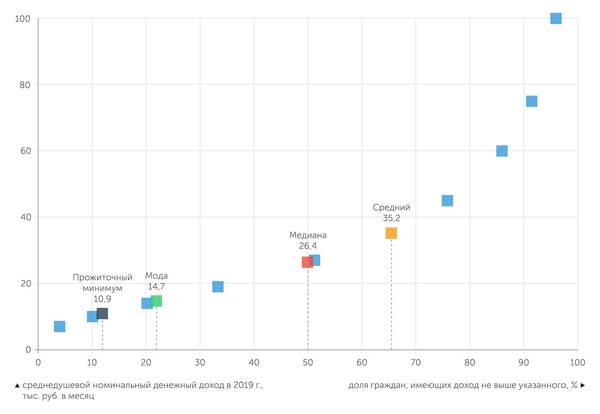 Две трети населения имеют доход ниже статистического среднего дохода, а каждый восьмой - ниже прожиточного минимума График 6 Росстат