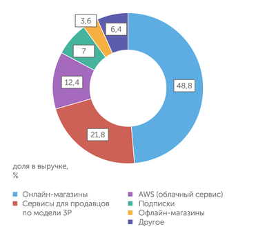 Расчеты "Эксперта" по отчетности Amazon за 1 квартал 2021 года Структура доходов Amazon: важный вклад вносят подписки и облачный сервис