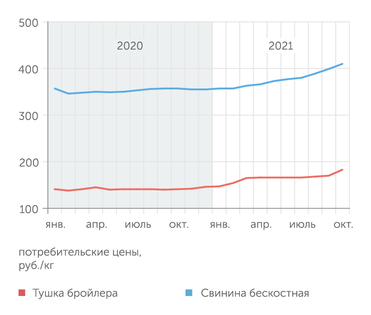 Росстат Курятина дорожает из-за роста издержек производителей, а свинина – из-за влияния на производство чумы свиней