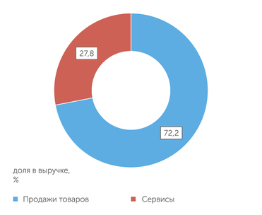Ozon, отчетность за 2 квартал 2021 года Структура доходов Ozon
