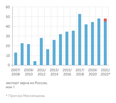 Прозерно, ФТС Экспорт зерна из России может снизиться из-за влияния пошлины