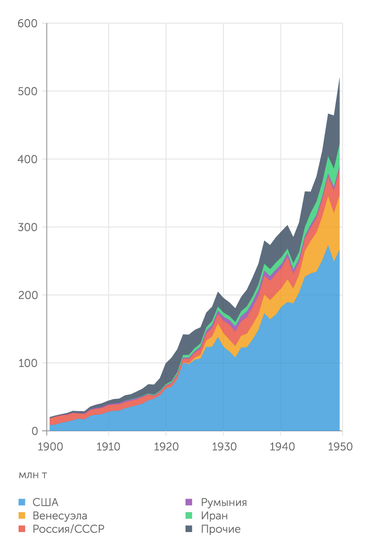 Росстат, B. Etemad and J. Luciani, World Energy Production 1900 – 1985, 1991, отчеты Лиги Наций, ОПЕК К началу войны СССР добывал больше четверти всей нефти за пределами США, союзница Рейха Румыния производила впятеро меньше