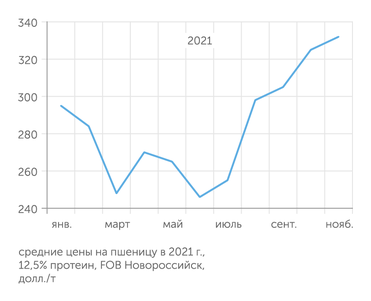 Совэкон С начала сезона пшеница подорожала почти на треть